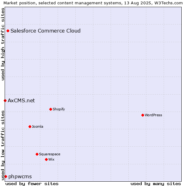 Market position of Salesforce Commerce Cloud vs. phpwcms vs. AxCMS.net