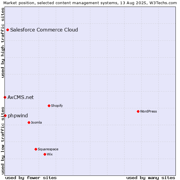 Market position of Salesforce Commerce Cloud vs. phpwind vs. AxCMS.net
