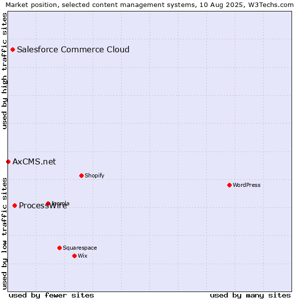 Market position of ProcessWire vs. Salesforce Commerce Cloud vs. AxCMS.net