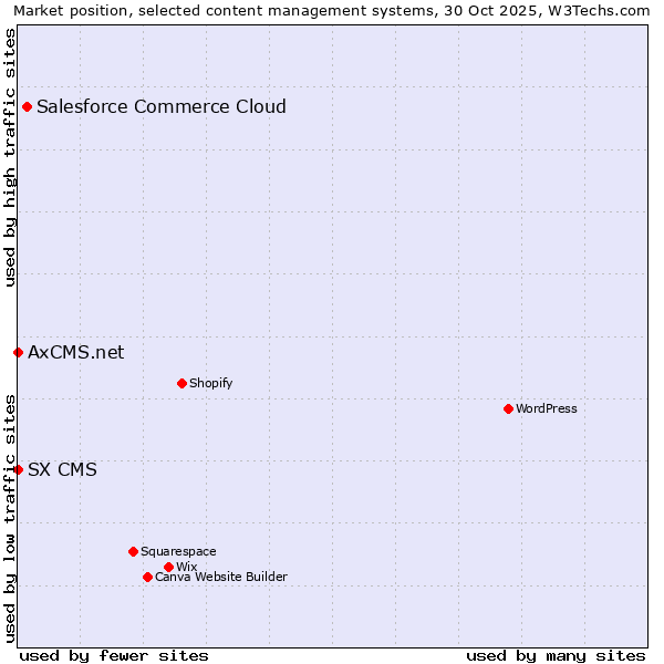 Market position of Salesforce Commerce Cloud vs. SX CMS vs. AxCMS.net