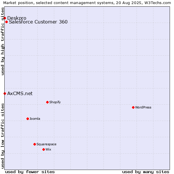 Market position of Salesforce Customer 360 vs. Deskpro vs. AxCMS.net