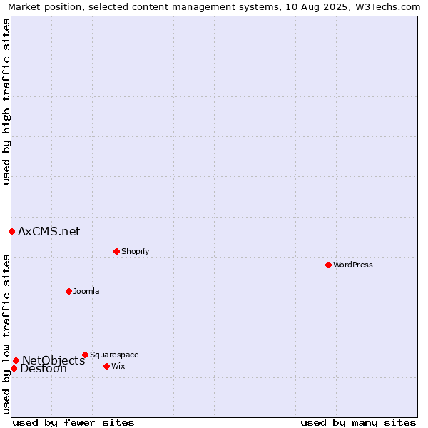 Market position of NetObjects vs. Destoon vs. AxCMS.net