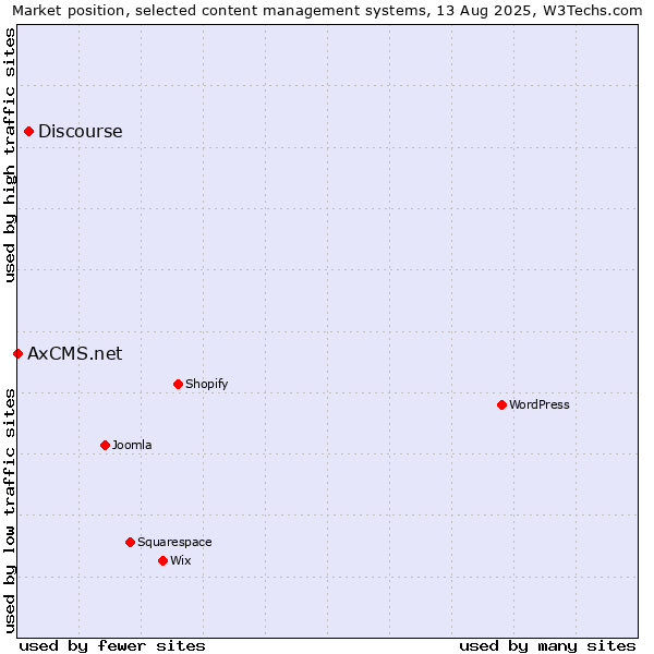 Market position of Discourse vs. AxCMS.net