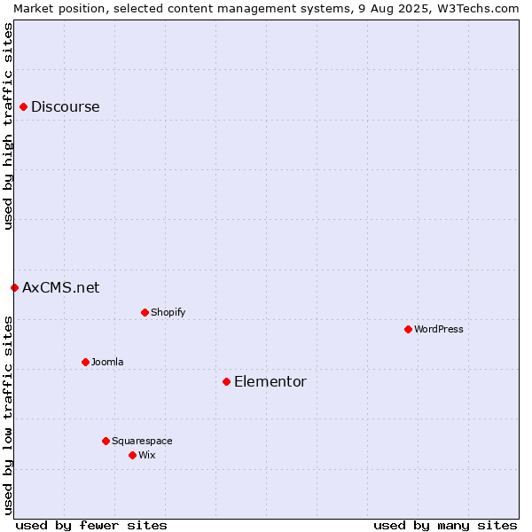 Market position of Elementor vs. Discourse vs. AxCMS.net