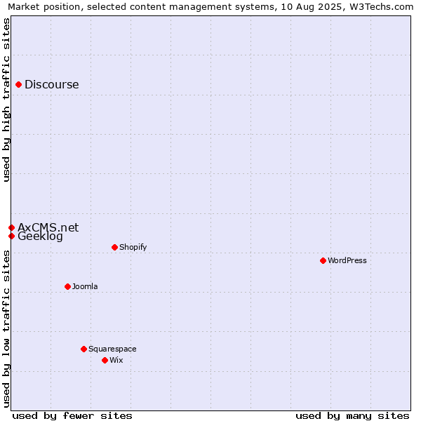Market position of Discourse vs. Geeklog vs. AxCMS.net