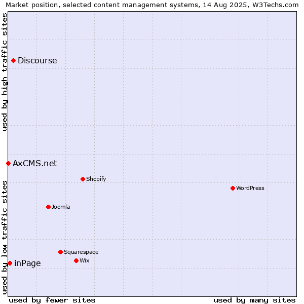 Market position of Discourse vs. inPage vs. AxCMS.net