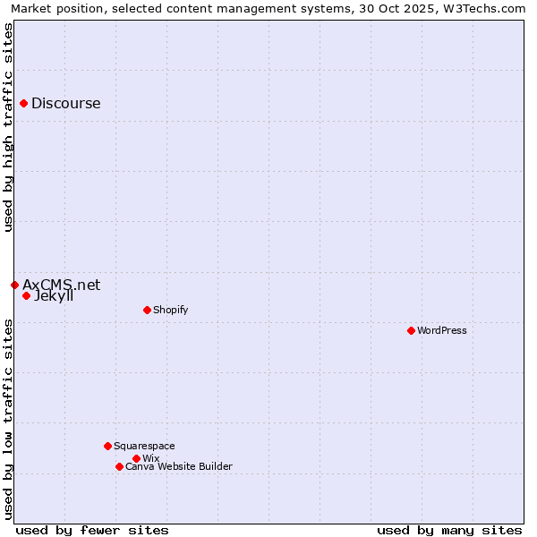 Market position of Jekyll vs. Discourse vs. AxCMS.net