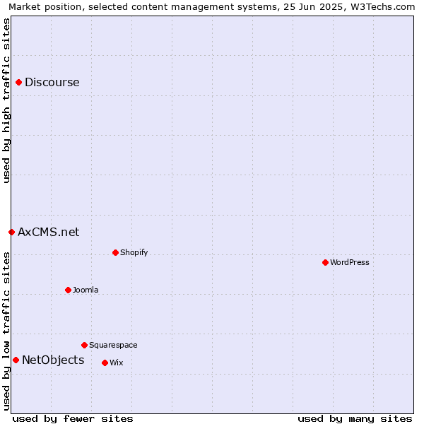 Market position of Discourse vs. NetObjects vs. AxCMS.net