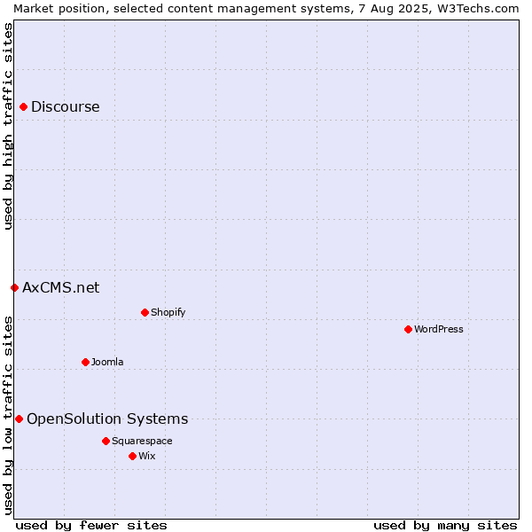 Market position of Discourse vs. OpenSolution Systems vs. AxCMS.net