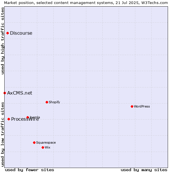 Market position of ProcessWire vs. Discourse vs. AxCMS.net