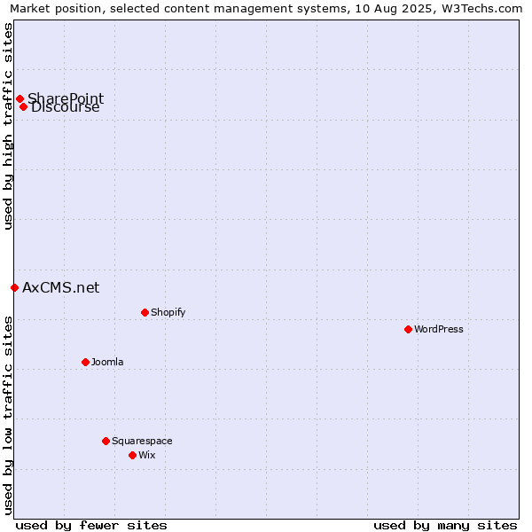 Market position of Discourse vs. SharePoint vs. AxCMS.net