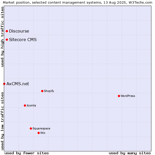 Market position of Discourse vs. Sitecore CMS vs. AxCMS.net