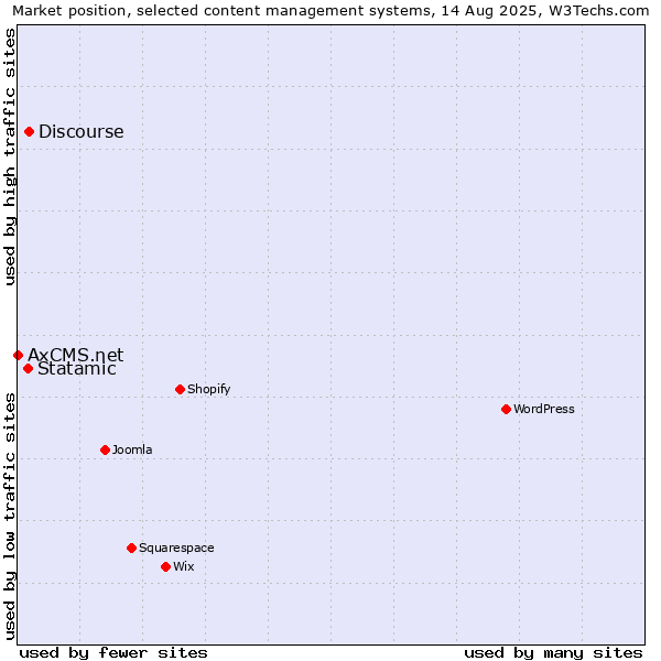 Market position of Discourse vs. Statamic vs. AxCMS.net