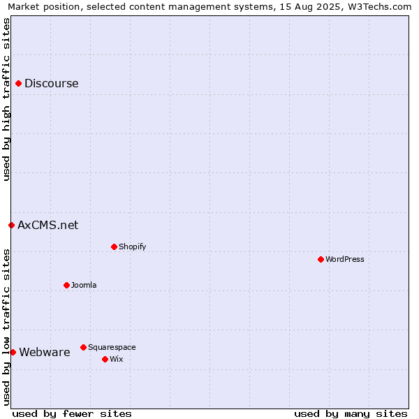 Market position of Discourse vs. Webware vs. AxCMS.net