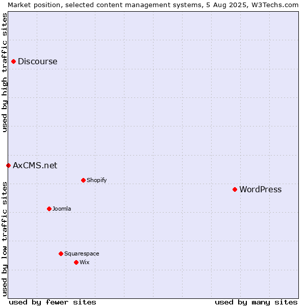 Market position of WordPress vs. Discourse vs. AxCMS.net