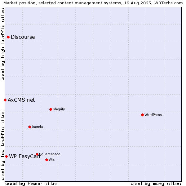 Market position of Discourse vs. WP EasyCart vs. AxCMS.net