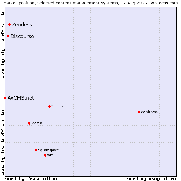 Market position of Zendesk vs. Discourse vs. AxCMS.net