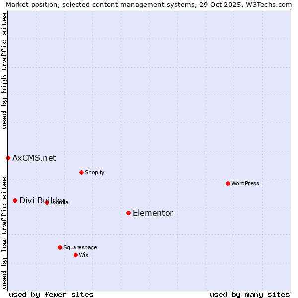 Market position of Elementor vs. Divi Builder vs. AxCMS.net