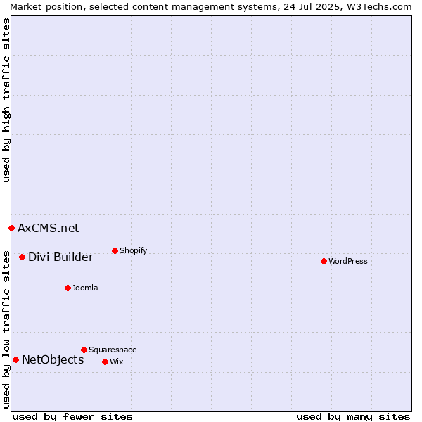 Market position of Divi Builder vs. NetObjects vs. AxCMS.net