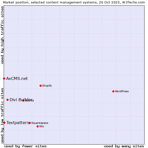 Market position of Divi Builder vs. Textpattern vs. AxCMS.net