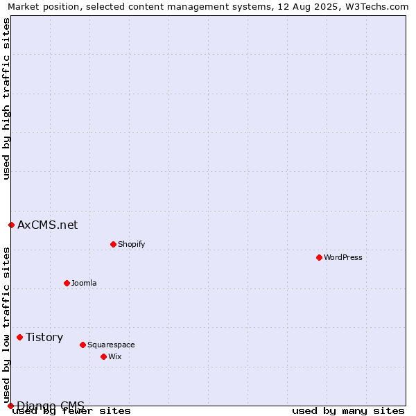 Market position of Tistory vs. AxCMS.net vs. Django CMS