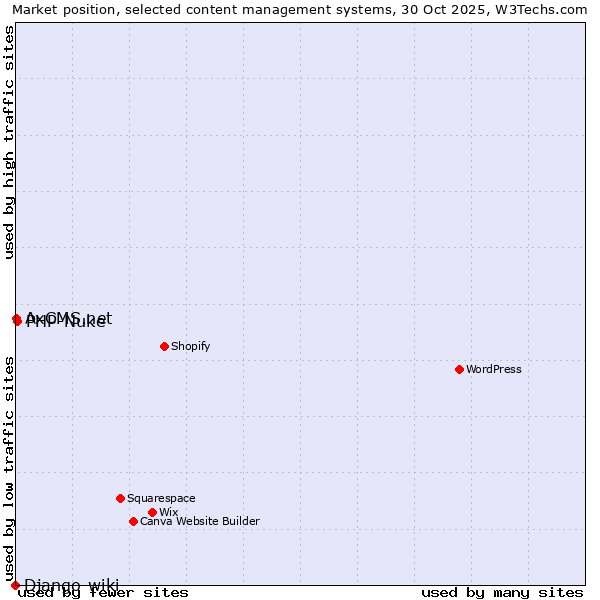 Market position of PHP-Nuke vs. AxCMS.net vs. Django-wiki