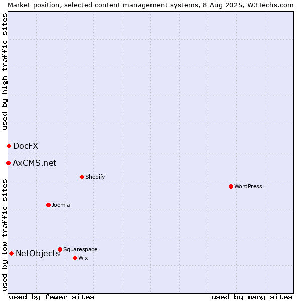 Market position of NetObjects vs. DocFX vs. AxCMS.net