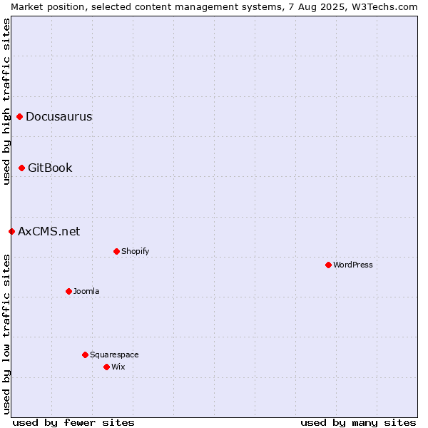 Market position of GitBook vs. Docusaurus vs. AxCMS.net