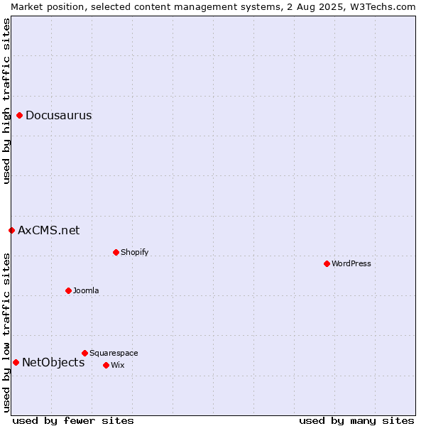 Market position of Docusaurus vs. NetObjects vs. AxCMS.net