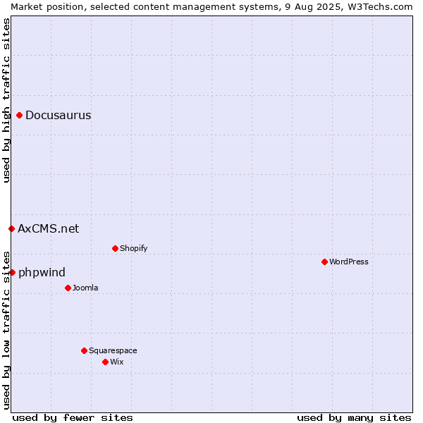 Market position of Docusaurus vs. phpwind vs. AxCMS.net