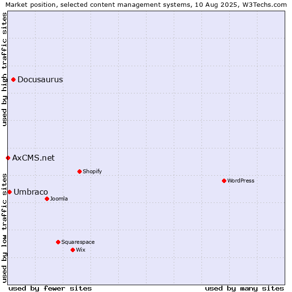 Market position of Docusaurus vs. Umbraco vs. AxCMS.net