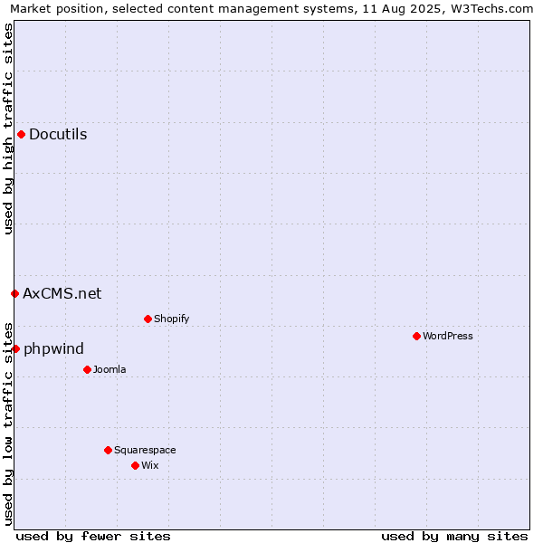 Market position of Docutils vs. phpwind vs. AxCMS.net
