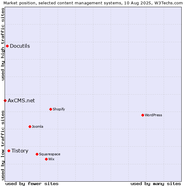 Market position of Tistory vs. Docutils vs. AxCMS.net