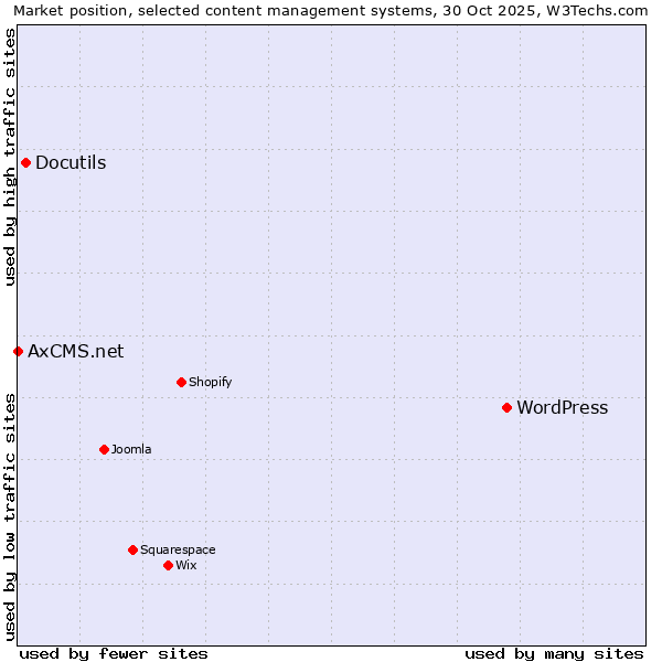 Market position of WordPress vs. Docutils vs. AxCMS.net