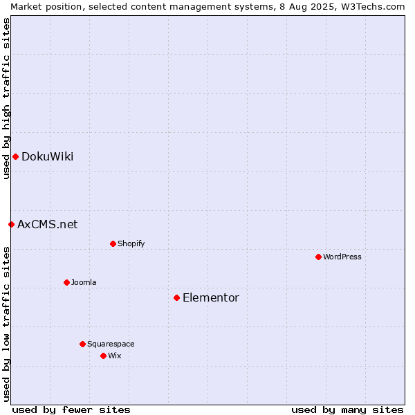 Market position of Elementor vs. DokuWiki vs. AxCMS.net
