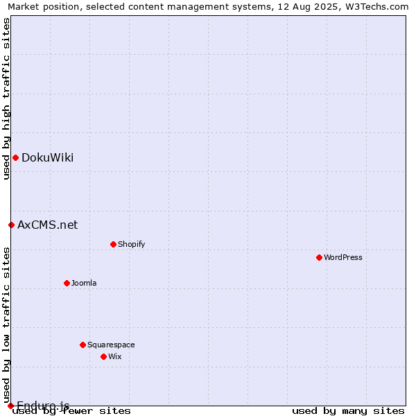 Market position of DokuWiki vs. AxCMS.net vs. Enduro.js
