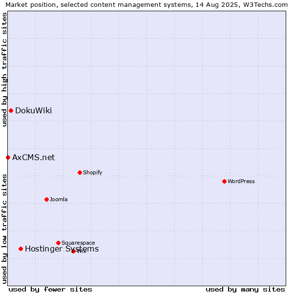 Market position of Hostinger Systems vs. DokuWiki vs. AxCMS.net
