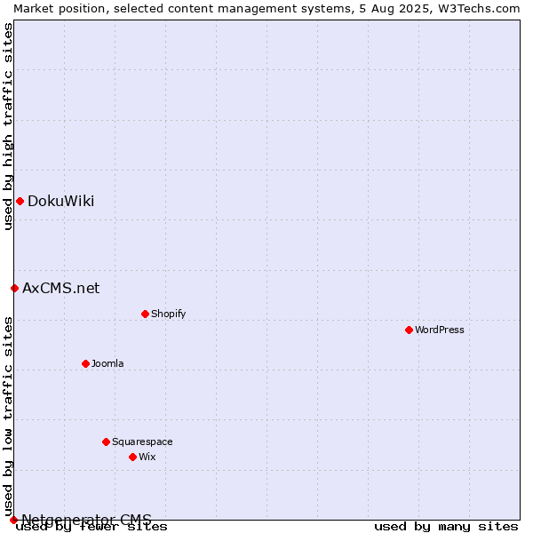 Market position of DokuWiki vs. AxCMS.net vs. Netgenerator CMS