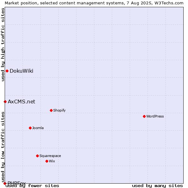 Market position of DokuWiki vs. AxCMS.net vs. PHPFox