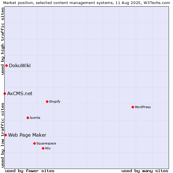 Market position of DokuWiki vs. Web Page Maker vs. AxCMS.net