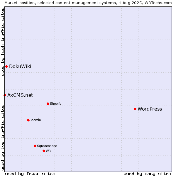Market position of WordPress vs. DokuWiki vs. AxCMS.net
