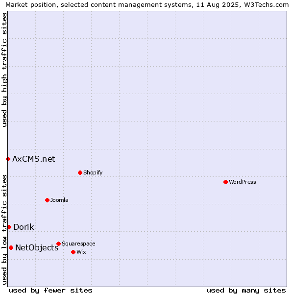 Market position of NetObjects vs. Dorik vs. AxCMS.net