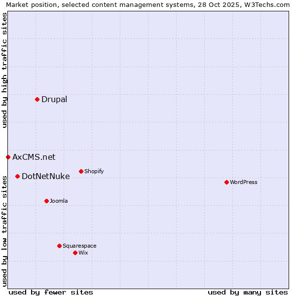 Market position of Drupal vs. DotNetNuke vs. AxCMS.net