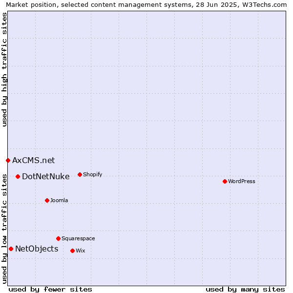 Market position of DotNetNuke vs. NetObjects vs. AxCMS.net
