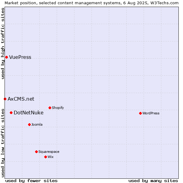 Market position of DotNetNuke vs. VuePress vs. AxCMS.net