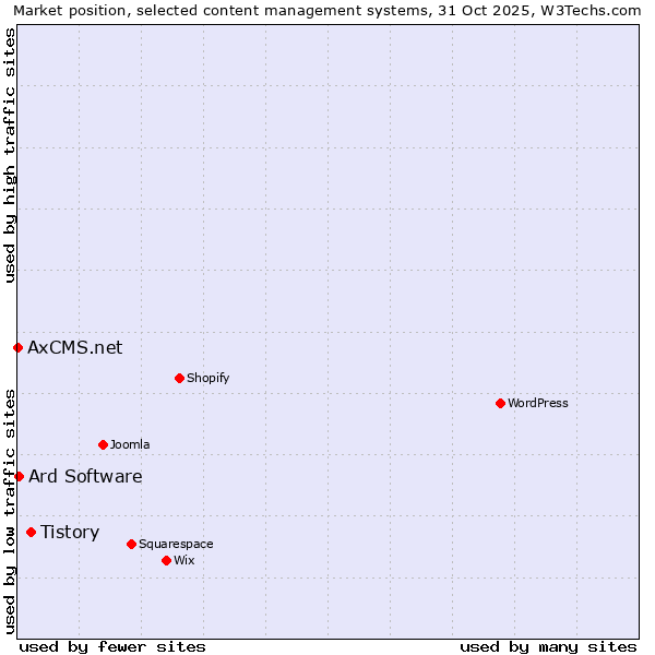 Market position of Tistory vs. Ard Software vs. AxCMS.net