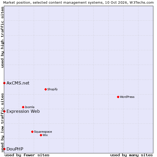 Market position of DouPHP vs. Expression Web vs. AxCMS.net