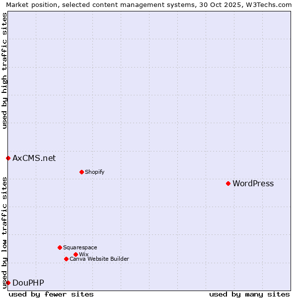 Market position of WordPress vs. DouPHP vs. AxCMS.net