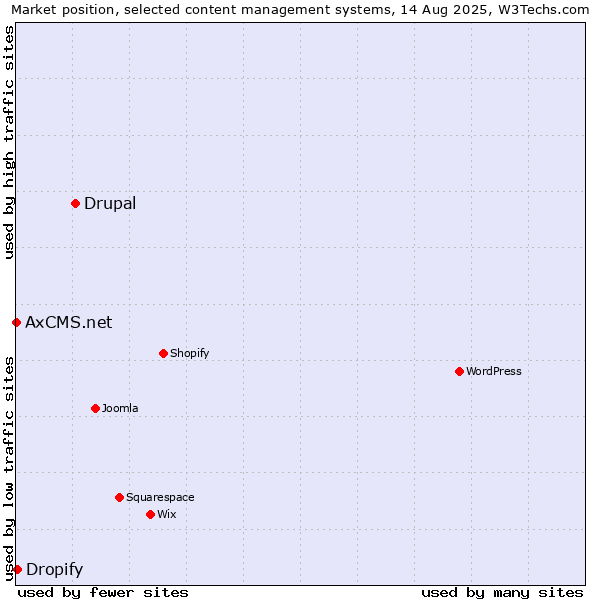 Market position of Drupal vs. Dropify vs. AxCMS.net