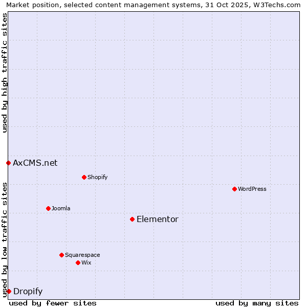 Market position of Elementor vs. Dropify vs. AxCMS.net
